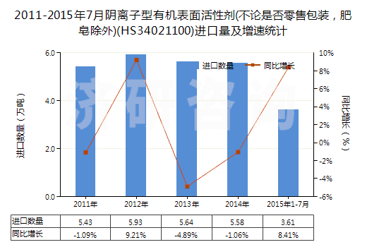 2011-2015年7月陰離子型有機(jī)表面活性劑(不論是否零售包裝，肥皂除外)(HS34021100)進(jìn)口量及增速統(tǒng)計(jì)
